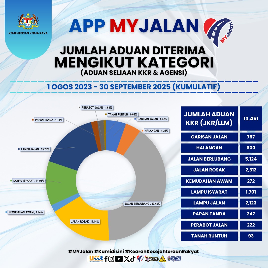 Jumlah Aduan Mengikut Kategori Hingga 30 September 2025